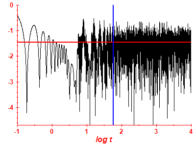 Survival probability log